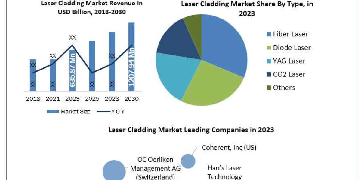 Laser Cladding Industry Development, Key Opportunities and Analysis of Key Players and forecast 2030