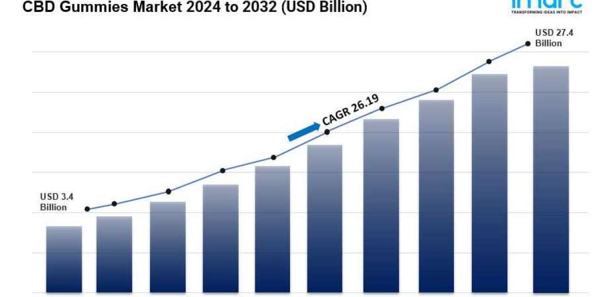 **** Gummies Market is Expected to Reach USD 27.4 Billion by 2032