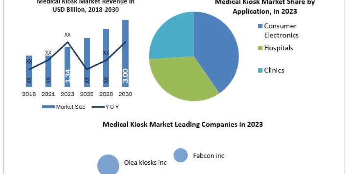 Medical Kiosk Companies Trends, Analysis, Update, Share 2024-2030