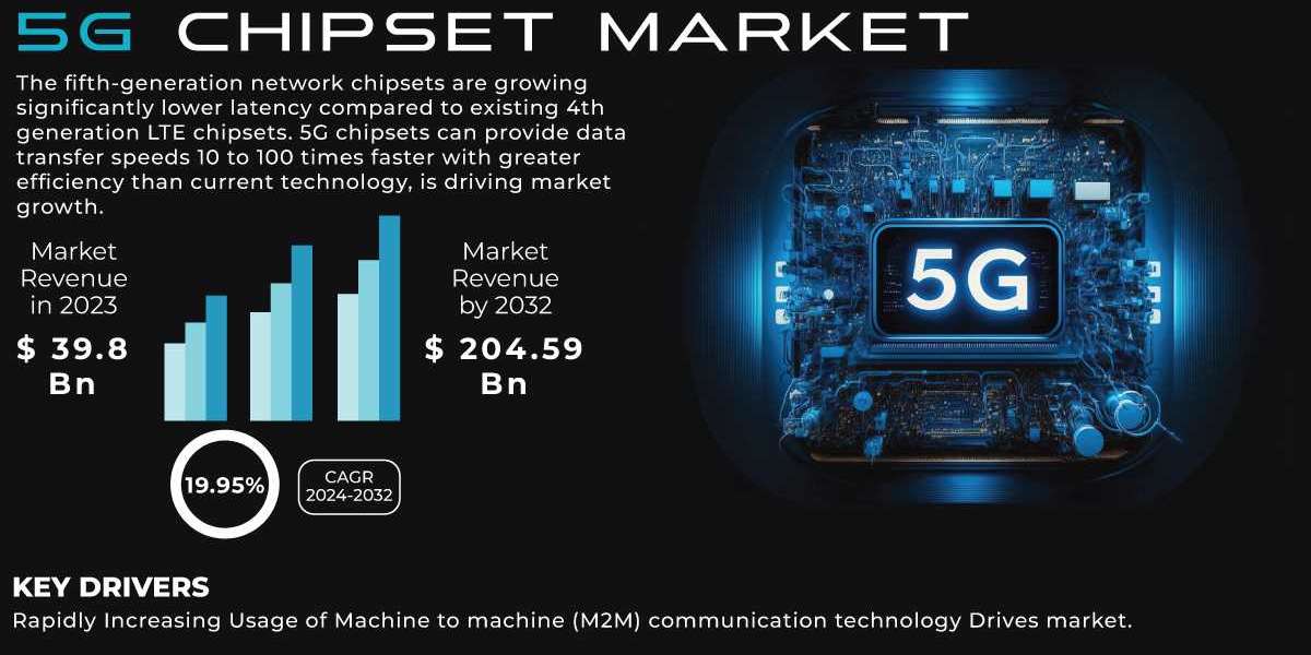 5G Chipset Market Research | Size and Share Analysis