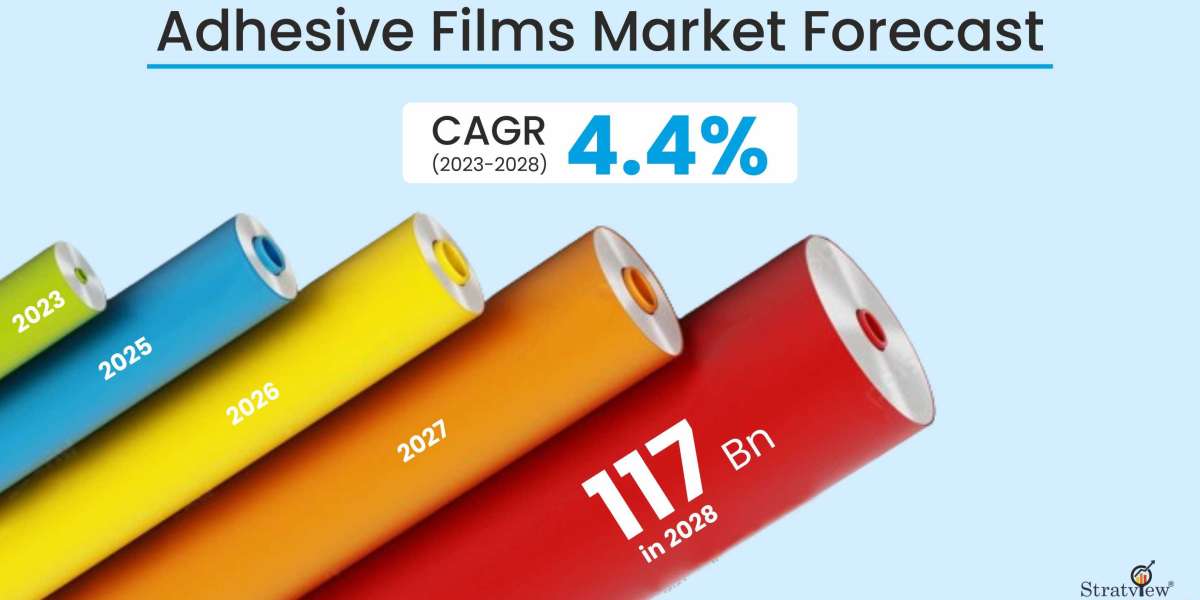 Adhesive Films Market Size, Share, Leading Players and Analysis up to 2028