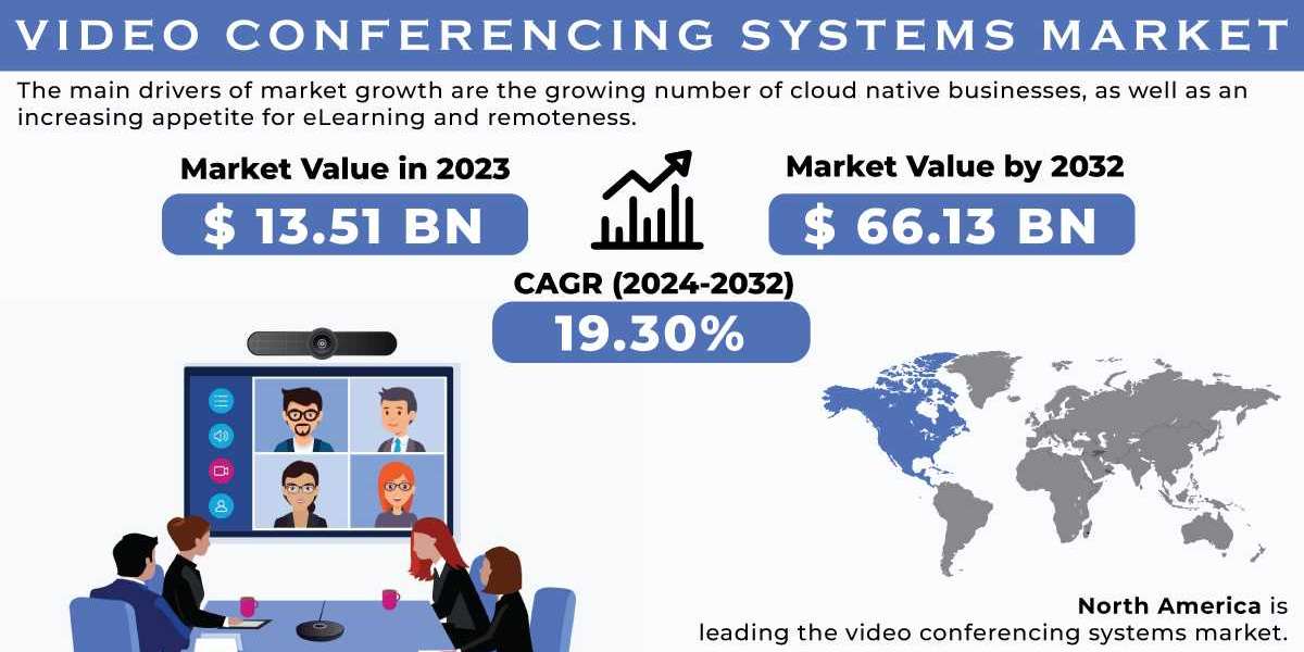 Video Conferencing Systems Market | Recent Developments and Industry Outlook