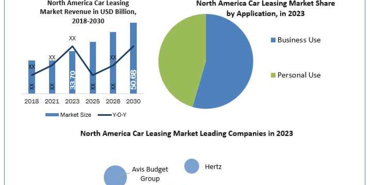 North America Car Leasing Industry Forecast Segments, Leading Player, Application and Forecast Analysis