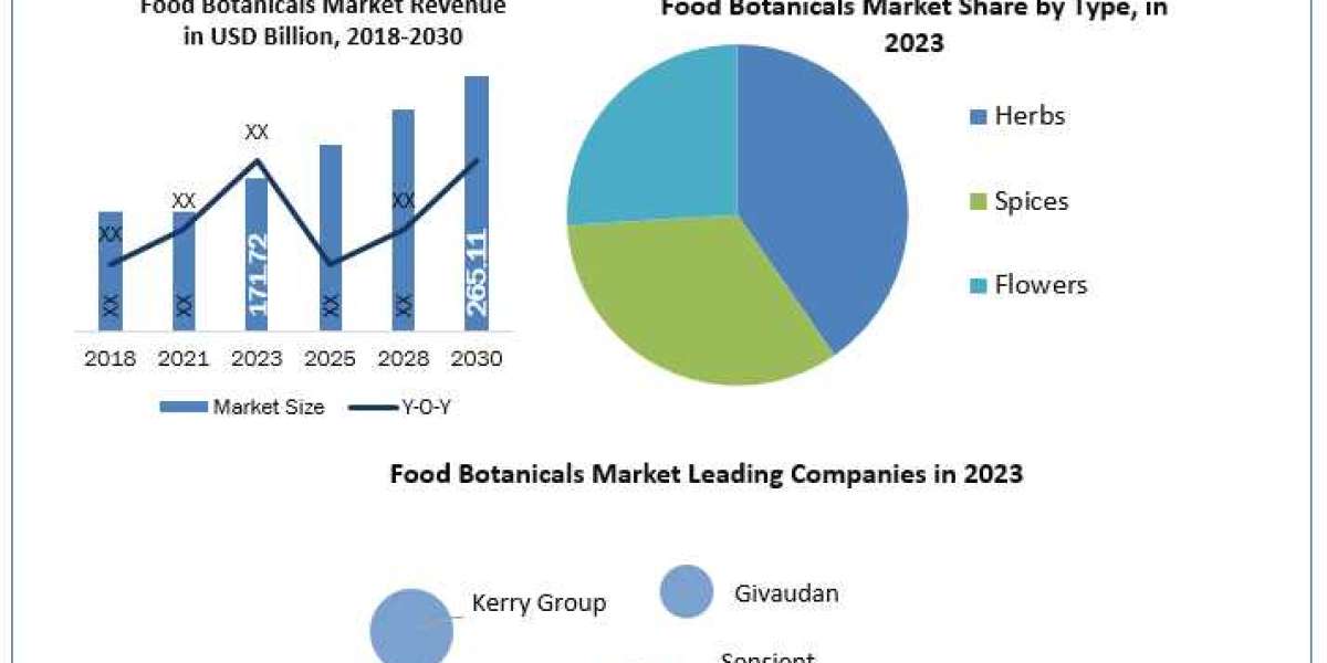 Food Botanicals Companies Detail Analysis focusing on Application, Types and Regional Outlook