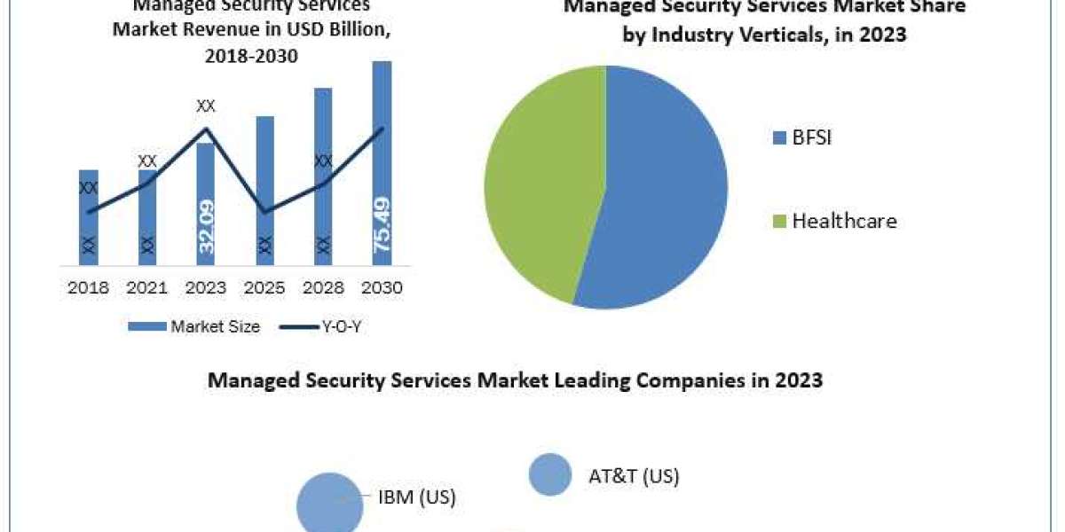 Managed Security Services Market Segments, Analysis, Trends, Opportunities And Strategies 2024-2030