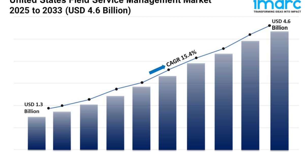 United States Field Service Management Market: Set to Explode and Reach USD 4.6 Billion by 2033