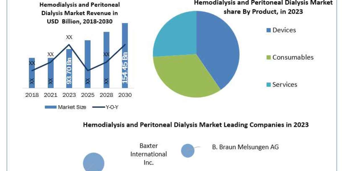 Hemodialysis and Peritoneal Dialysis Market  Share, Trends, Business Strategy and Forecast to 2030