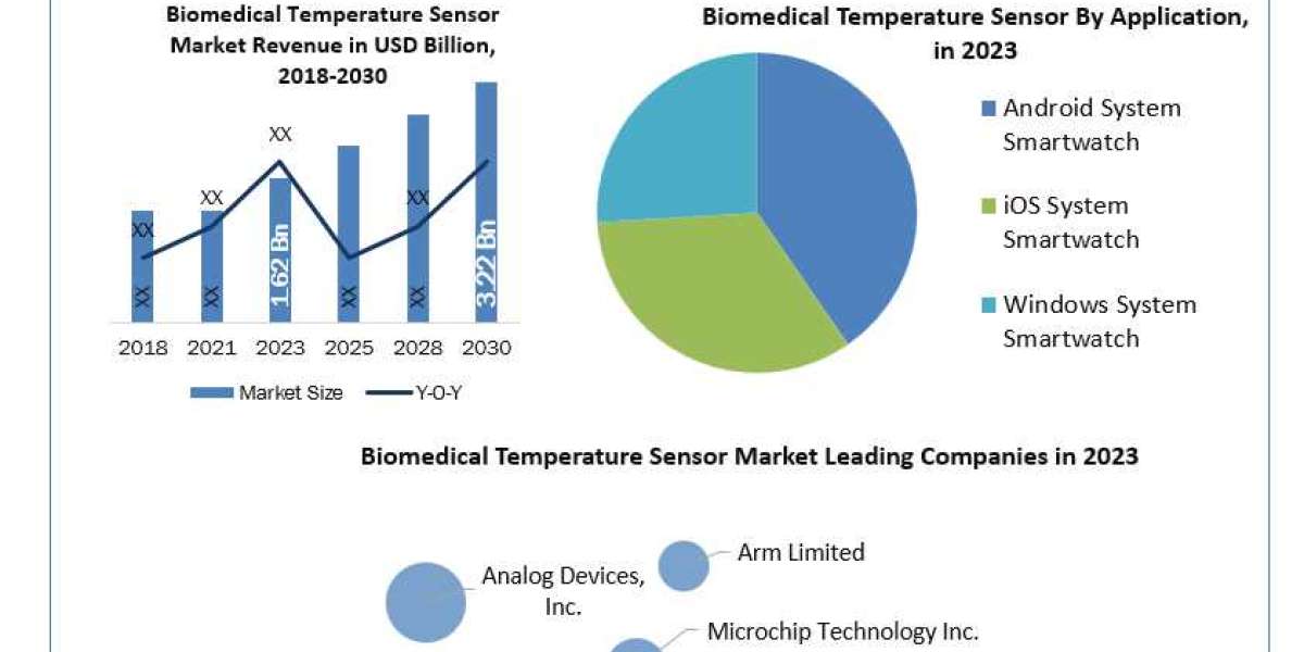 Smartwatch Chips Market  Size, Growth, key Player, share, Demand, Impact Analysis,  Opportunities & Forecast To 2030