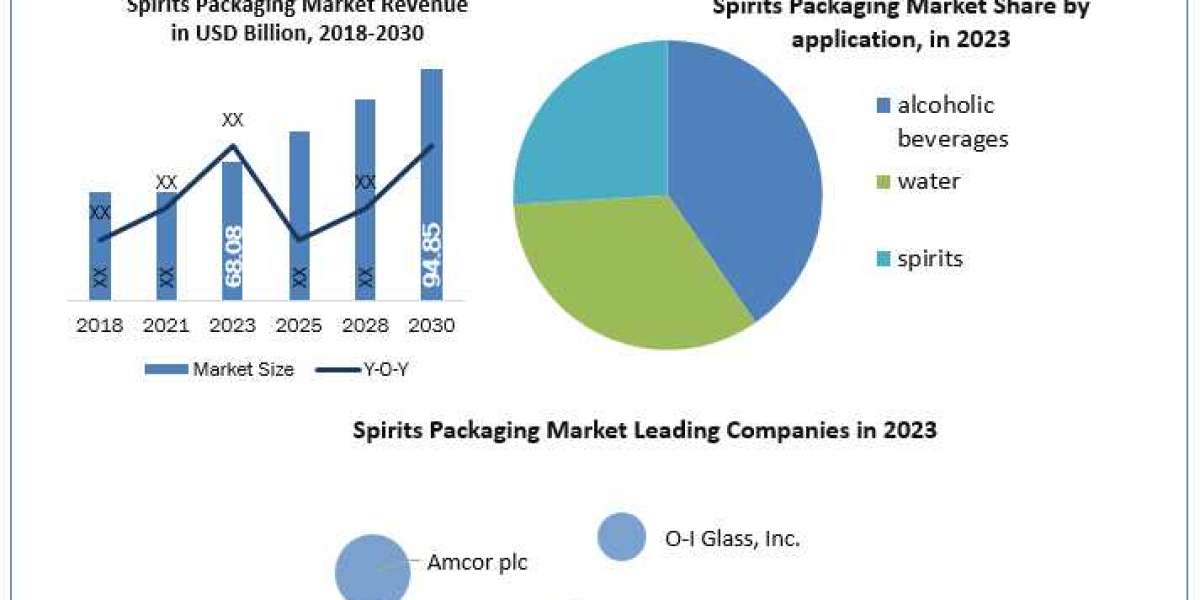 Spirits packaging market Segments, Analysis, Trends, Opportunities And Strategies 2024-2030