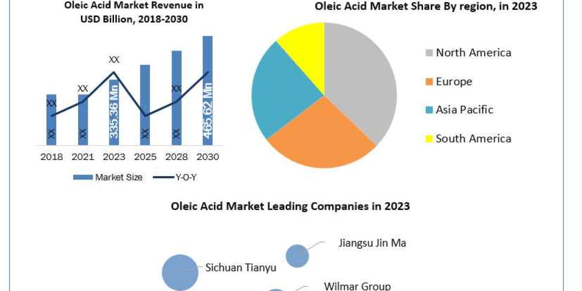 Oleic Acid Market Insights | Industry Outlook, Size, Growth Factors and Forecast To 2030