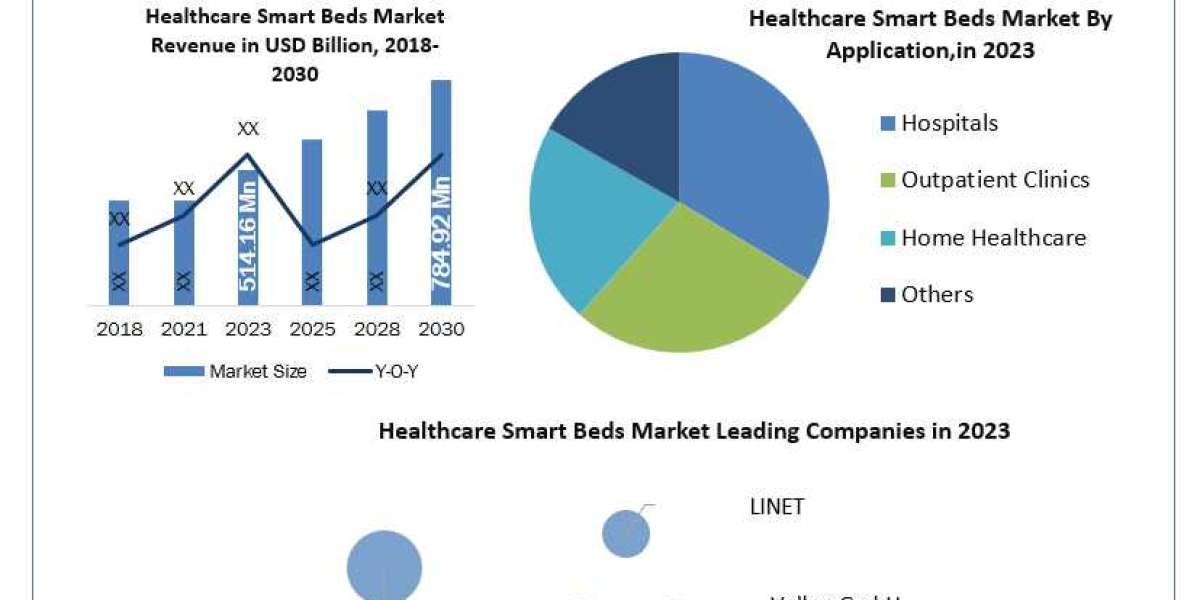 Healthcare Smart Beds Market estimates & forecast by application, size, production, industry share, consumption, tre