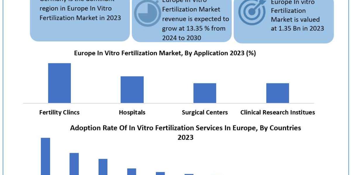 Europe In Vitro Fertilization Services Market Insight 2030