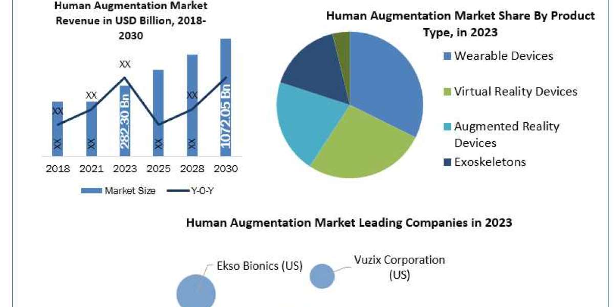 Human Augmentation Market Size, Share, Development Status, Top Manufacturers, And Forecasts  