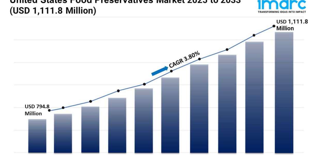 U.S. Food Preservatives Market Market: Set to Explode and Reach USD 1,111.8 Million by 2033