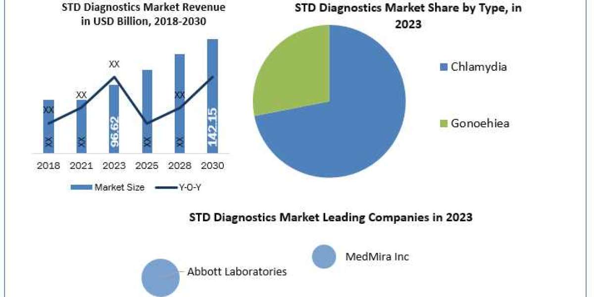 STD Diagnostics Market Segments, Analysis, Trends, Opportunities And Strategies 2024-2030