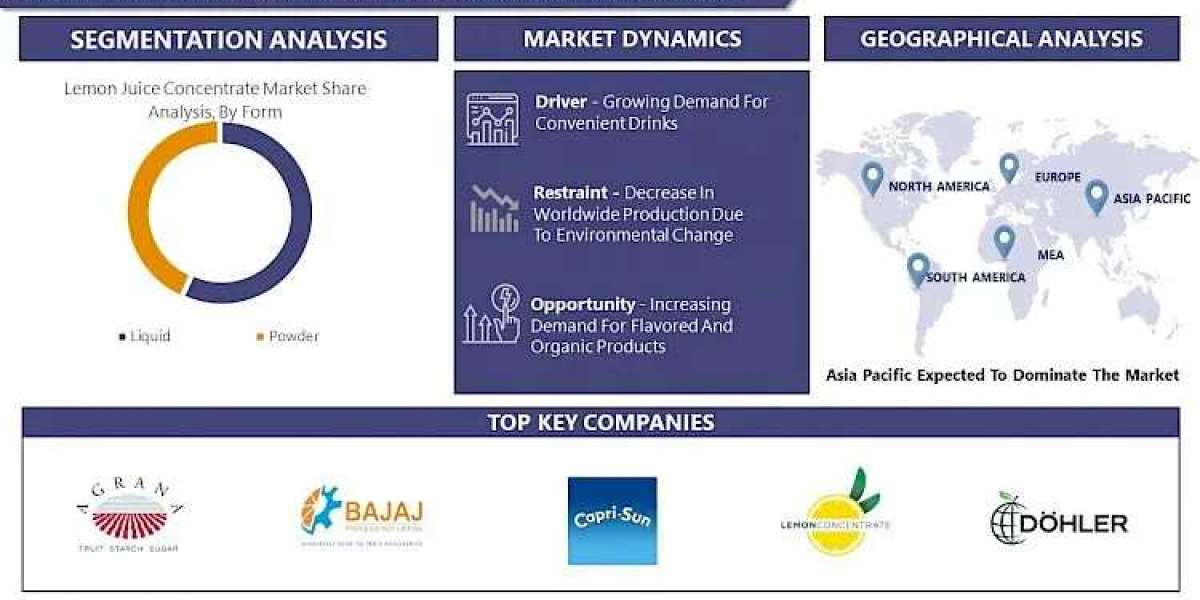 Lemon Juice Concentrate Market To Capture A CAGR Of 4.43%, To Hit USD 18.46 Billion By 2032