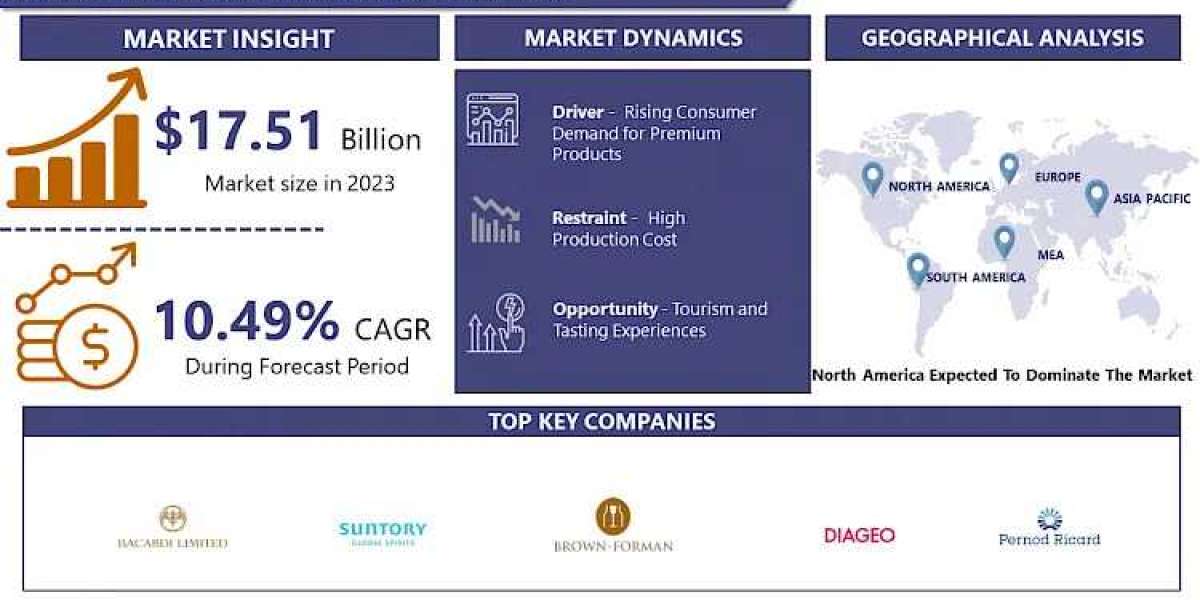 Craft Spirit Market is Poised to Grow a Robust CAGR of 10.49% by 2032