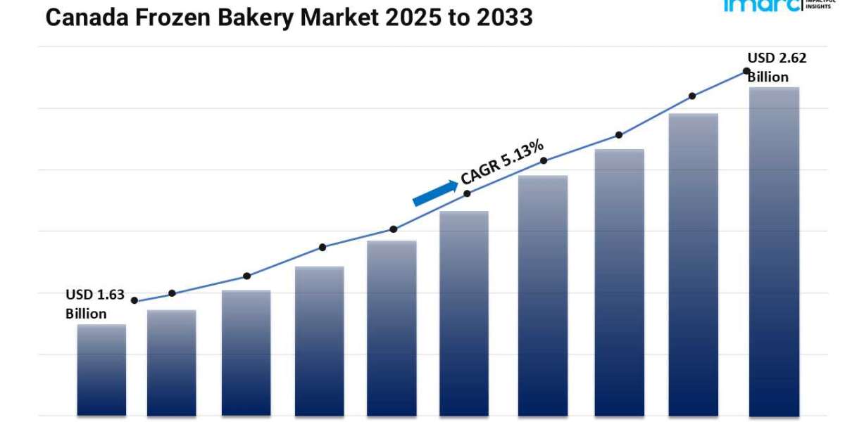 Canada Frozen Bakery Market Expanding at a CAGR of 5.13% during 2025-2033