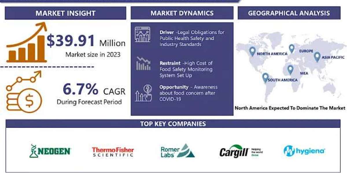 Food Safety Monitoring System Market USD 71.54 Million By 2032 Share Insights and Future Demand