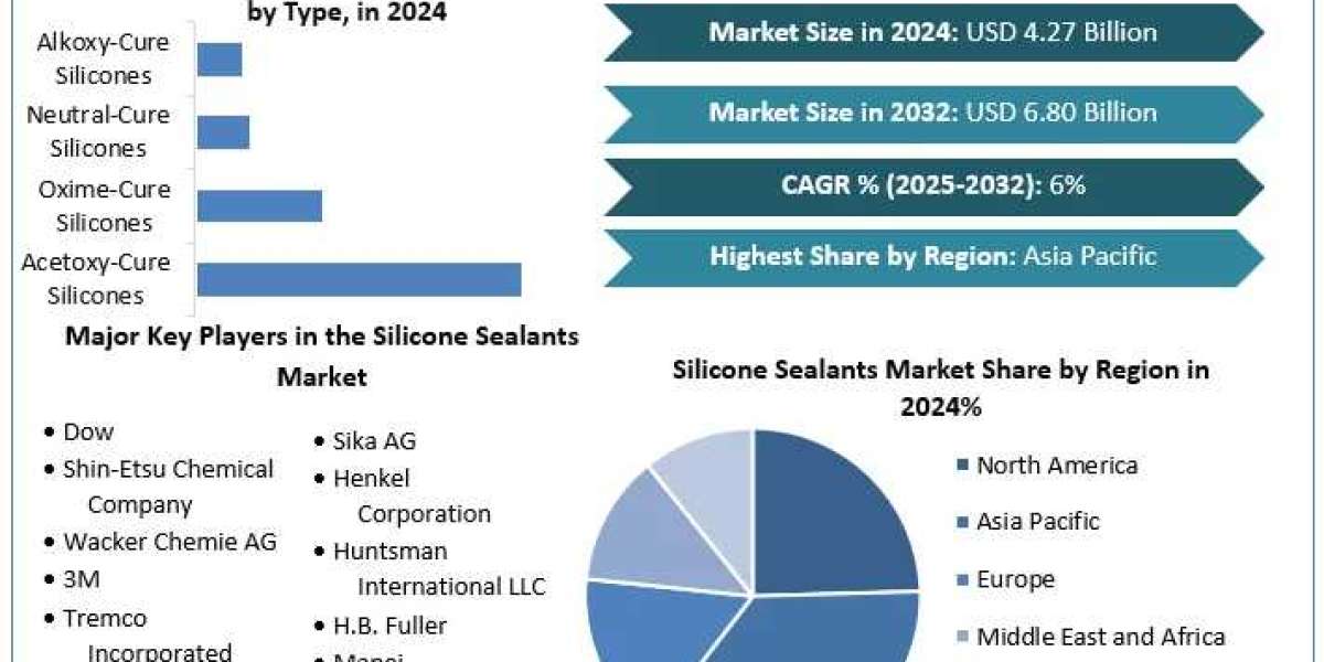 Silicone Sealants Segments, Analysis, Trends, Opportunities And Strategies 2025-2032