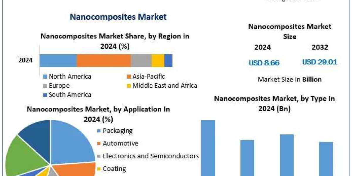 Exploring the Future of Nanocomposites: Growth Trends and Competitive Landscape