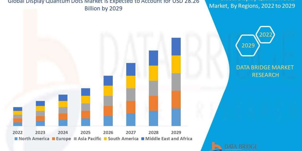 Display Quantum Dots Market Size, Share, Trends, Demand, Growth and Competitive Outlook