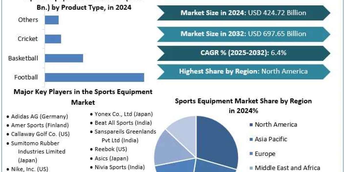 Global Sports Equipment Market Sees Steady Growth Amid Rising Health Awareness