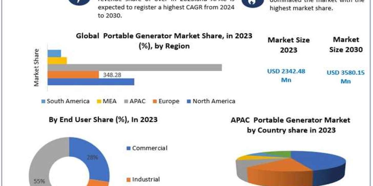 Portable Generator Market Size and Regional Insights | 2024–2030