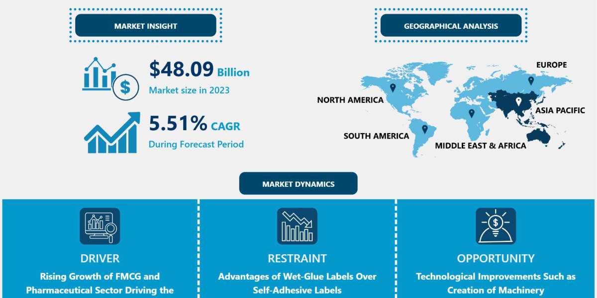 Self-Adhesive Labels Market: Growth, Trends, and Forecast to 2032