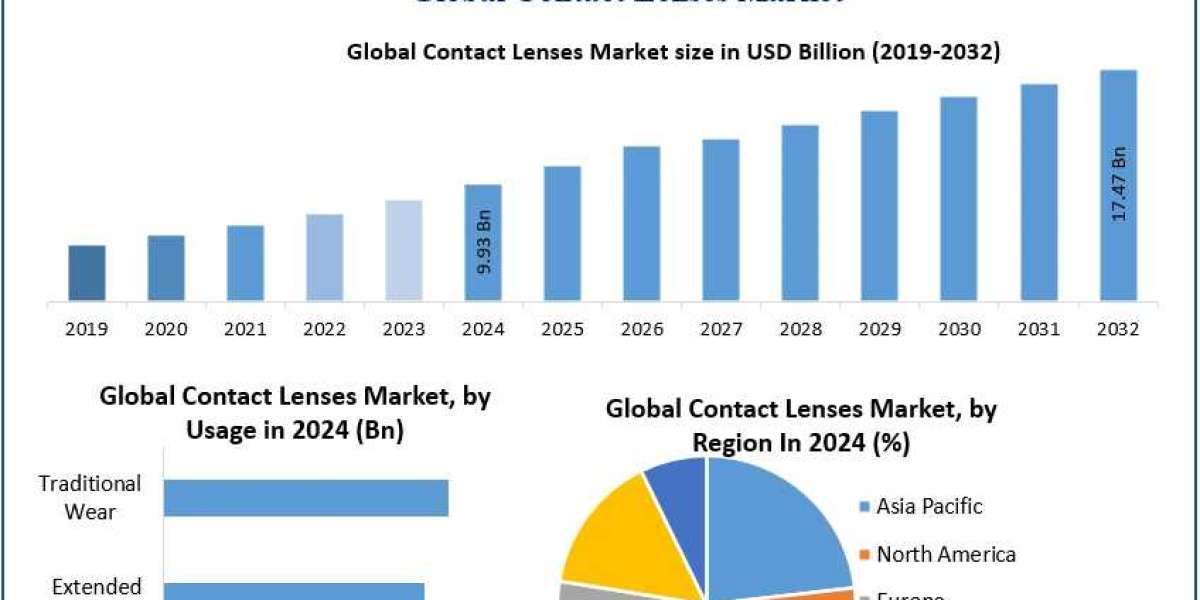 Contact Lenses Market Share, Forecast, and Key Players | 2025–2032