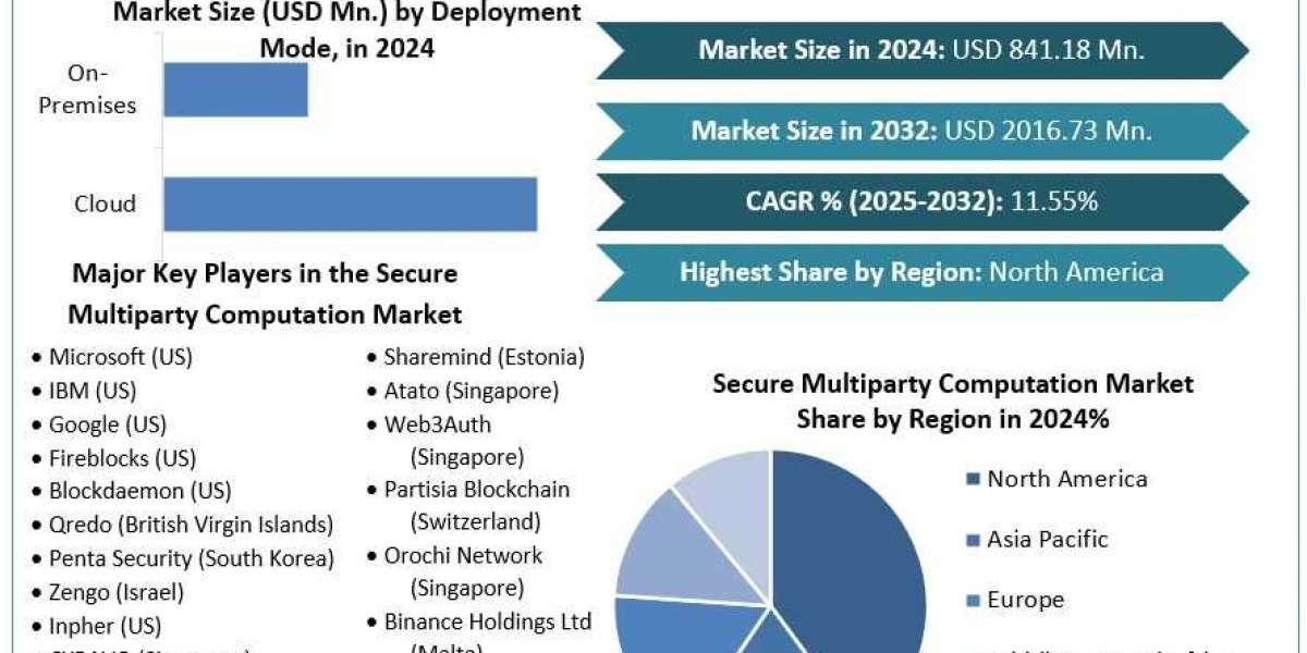 Secure Multiparty Computation Market – Size, Share, and Growth Analysis Forecast (2025–2032)