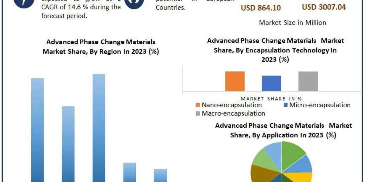Advanced Phase Change Materials Market Industry Analysis by Manufacturers, End-User-2030