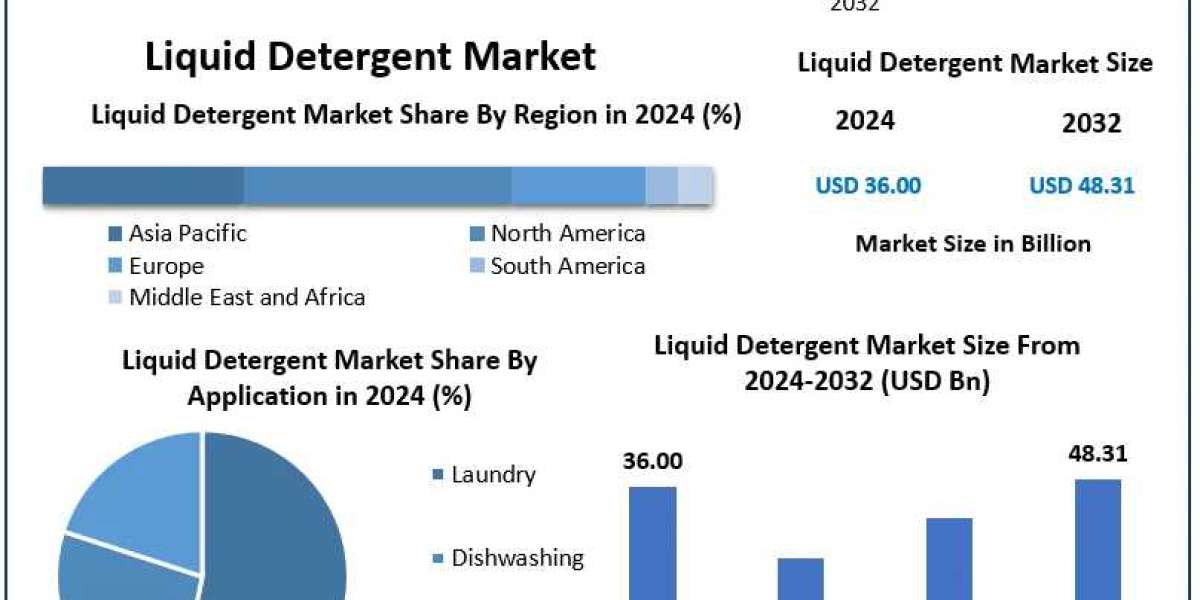 Liquid Detergent Market Analysis, Share, and Forecast | 2025–2032